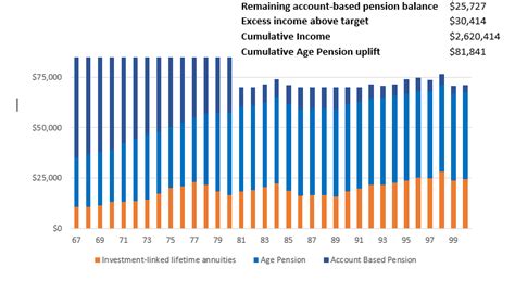 Amp Account Based Pension