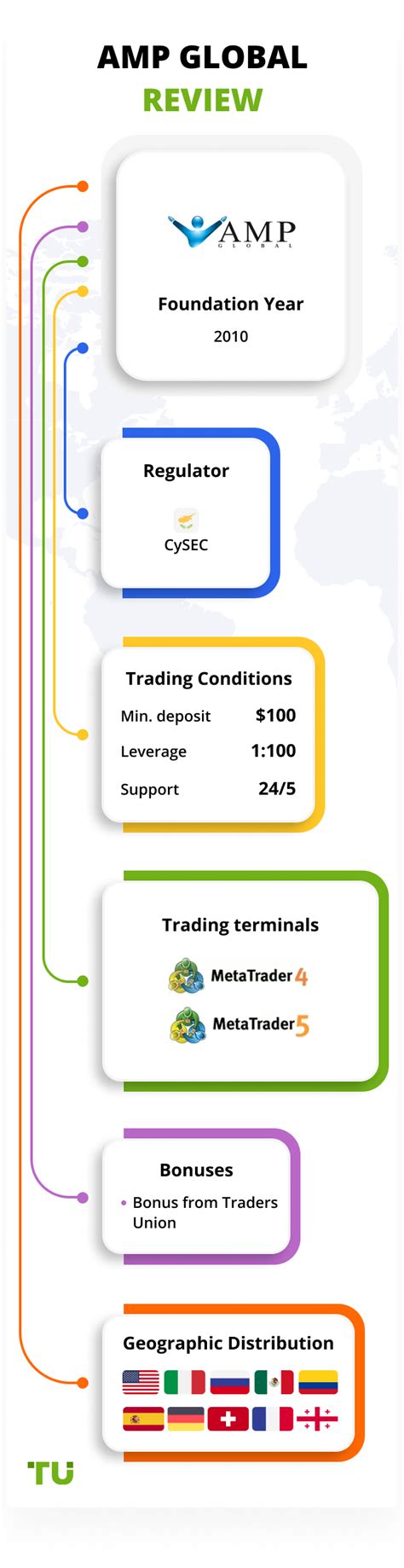 Amp Global Strategies