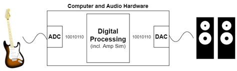 Amp Sim Latency
