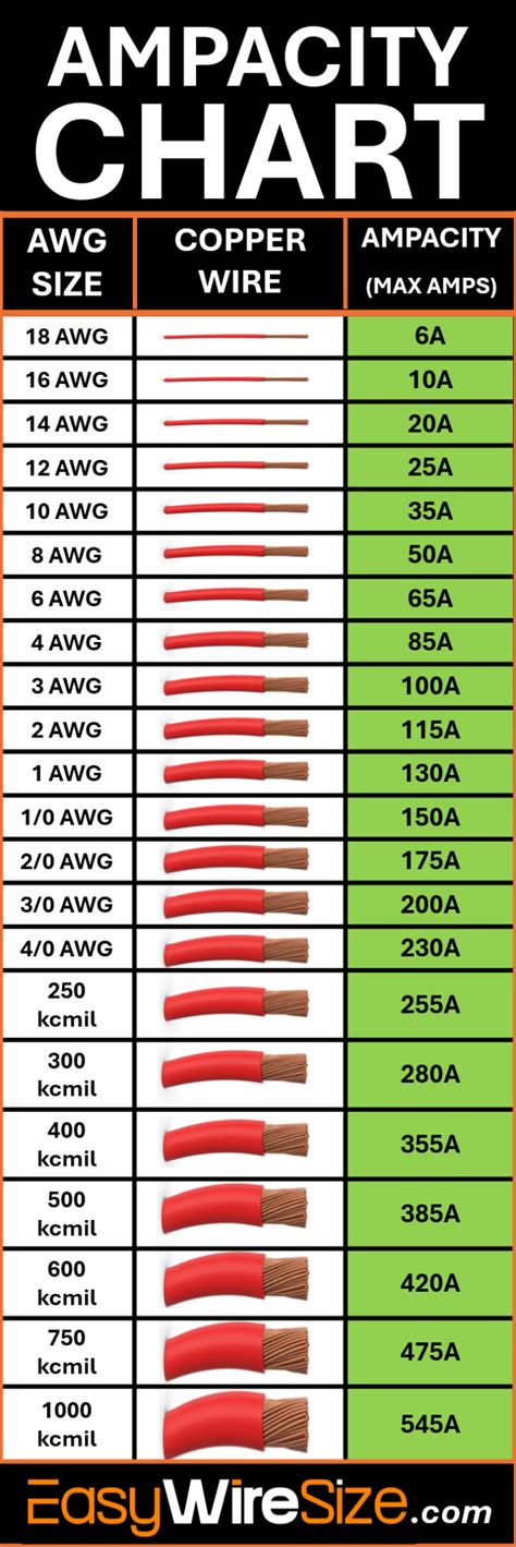 Amp Wire Gauge Size Chart