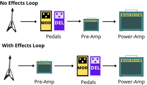 Amp Without Effects Loop