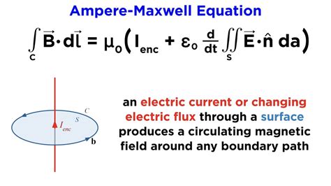 ampere maxwell law