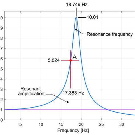 Amplification Factor Vibration