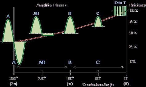 Amplifier Classes And Efficiency