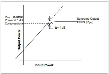 Amplifier Compression Vs Saturation