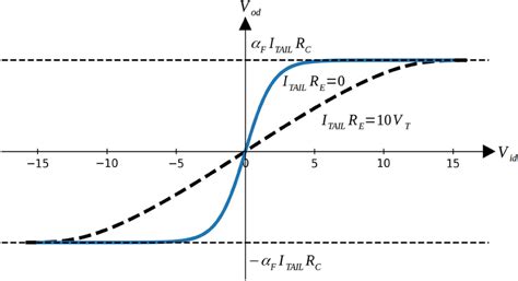 Amplifier Gain Curve