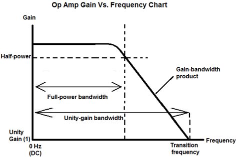 Amplifier Gain Vs Bandwidth