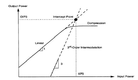 Amplifier Input Power Vs Output Power