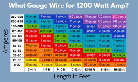 Amplifier Wire Gauge