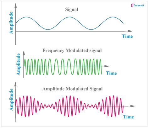 amplitude modulation and frequency modulation difference between