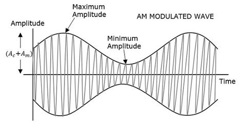 amplitude modulation definition in analog communication