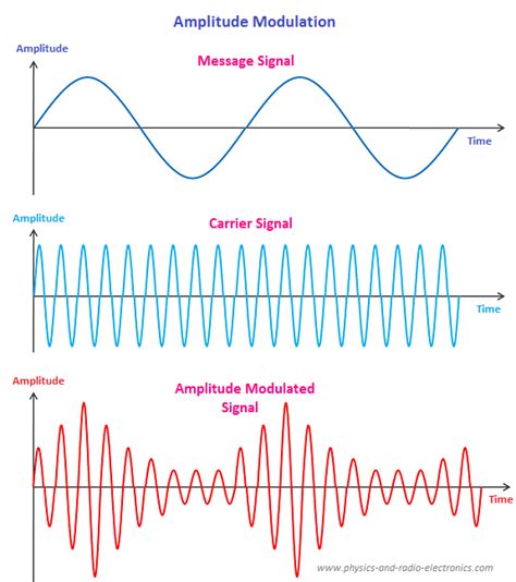 amplitude modulation definition in communication