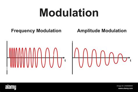 amplitude modulation frequency modulation and phase modulation