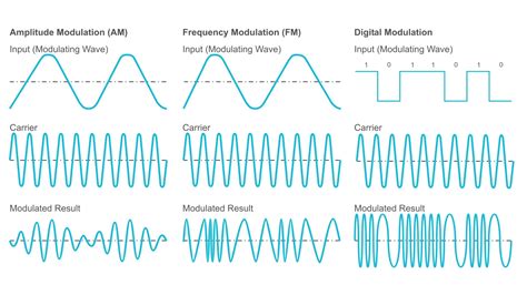 Amplitude Modulation In Rf