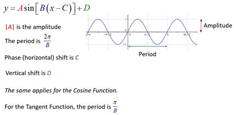 amplitude of a function graph