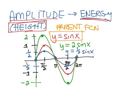 amplitude of a tangent function