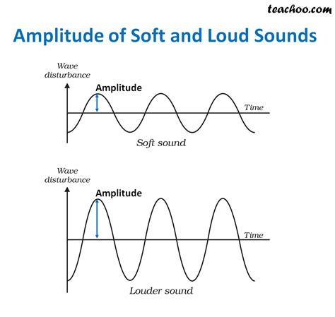 Amplitude of sound