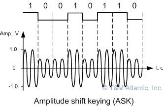 amplitude shift keying ask using any simulator code