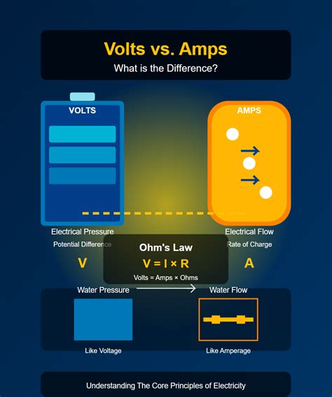 Amps Volts Explained