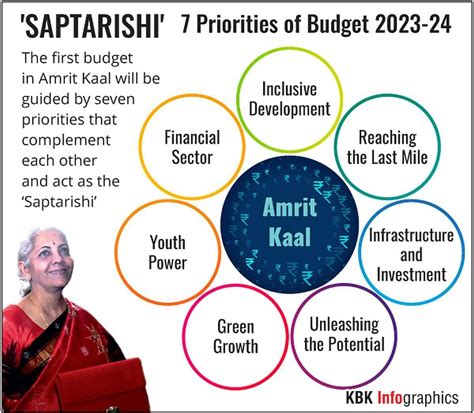 amrit kaal budget