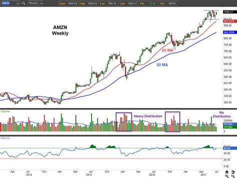 amzn stock chart real time