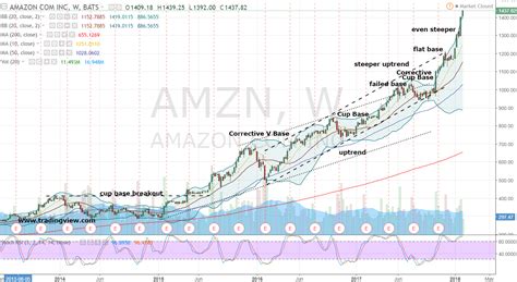 amzn stock chart today