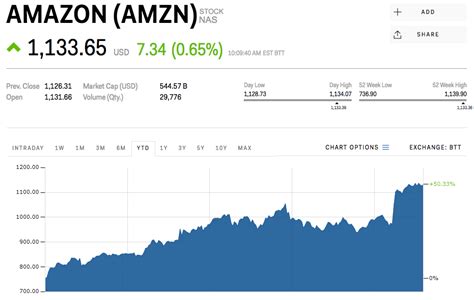 amzn stock price 5