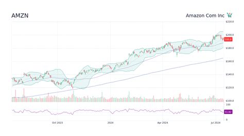 amzn stock price today dividend