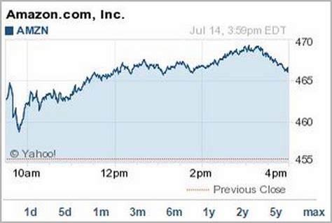 amzn stock price today stocks