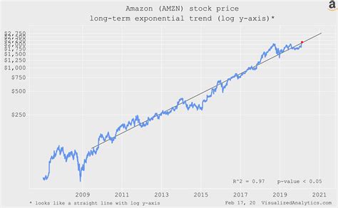 amzn stock price trends and forecasts