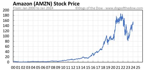 amzn stock quote today