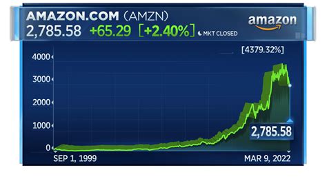 amzn stock splits