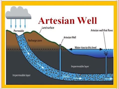 An Artesian Well Is One In Which ________