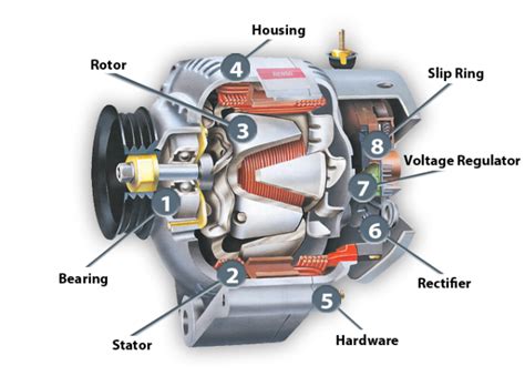 An Alternator In An Automobile Is To