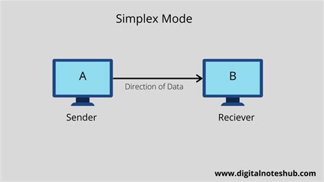 an example for simplex communication mode