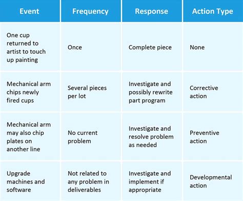 an example of corrective action is servsafe quizlet
