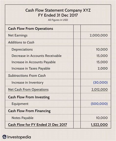 an example of operating activities in a cash flow statement includes