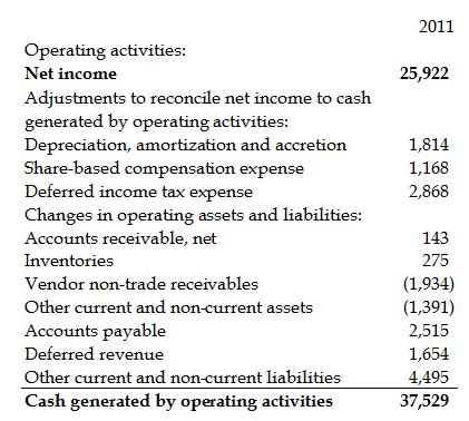 an example of operating activities in a cash flow statement includes quizlet