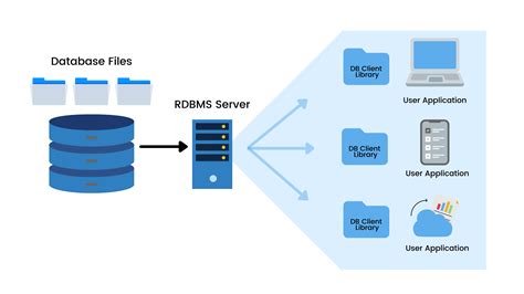 an example of rdbms