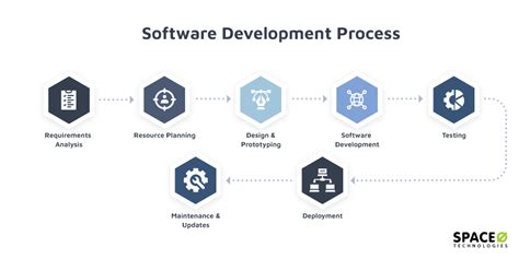 an introduction to non traditional software development process