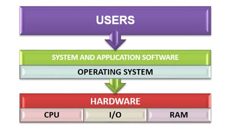 an operating system manages resources including ram