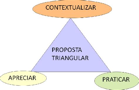 ana mae barbosa abordagem triangular