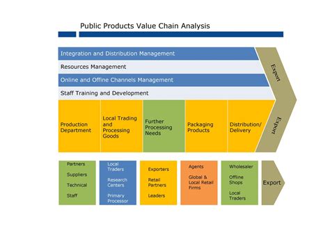 analisis Value Chain