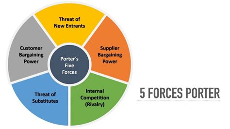 analisis Five Forces Porter