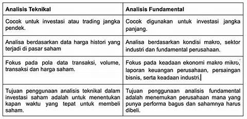 Analisis fundamental dan teknikal