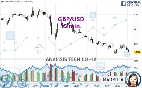 Analisis GBP/USD