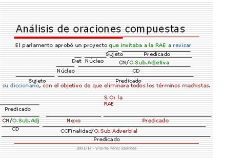 Analizador Sintactico De Oraciones Compuestas Analizar Frases De Sintaxis