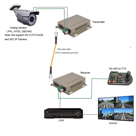 Analog Camera Over Fiber