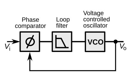 Analog Phase Locked Loop