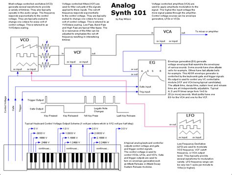 Analog Synthesizer Circuit Design